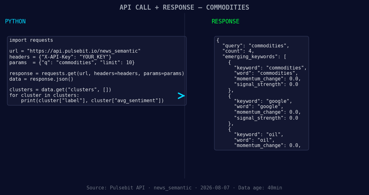 Left: Python GET /news_semantic call for 'commodities'. Righ