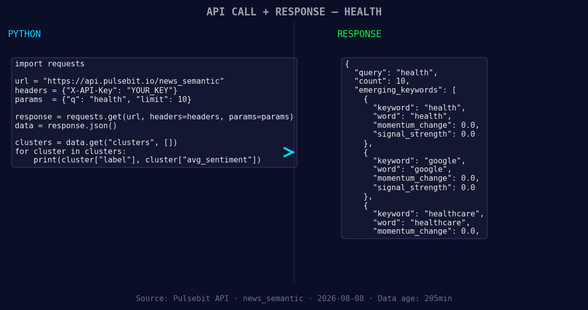 Left: Python GET /news_semantic call for 'health'. Right: re