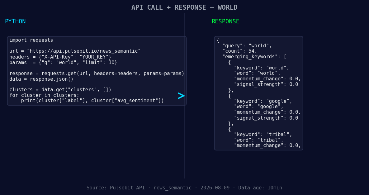Left: Python GET /news_semantic call for 'world'. Right: ret