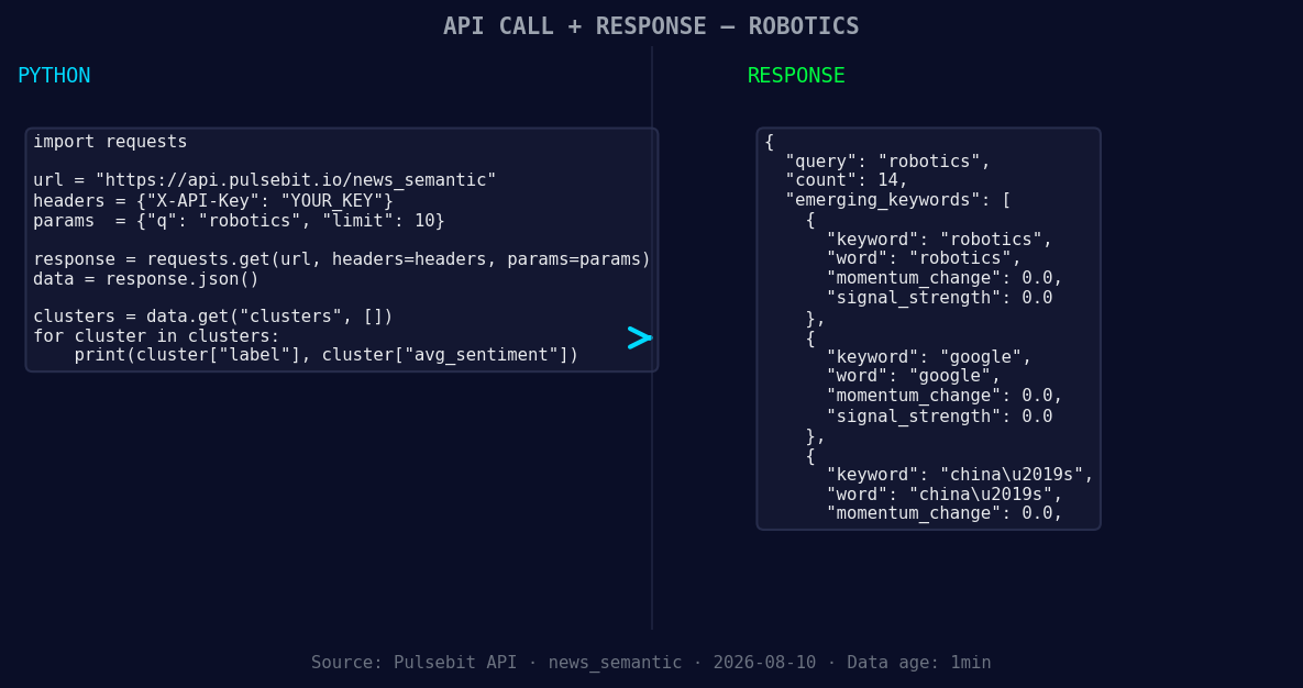 Left: Python GET /news_semantic call for 'robotics'. Right: 