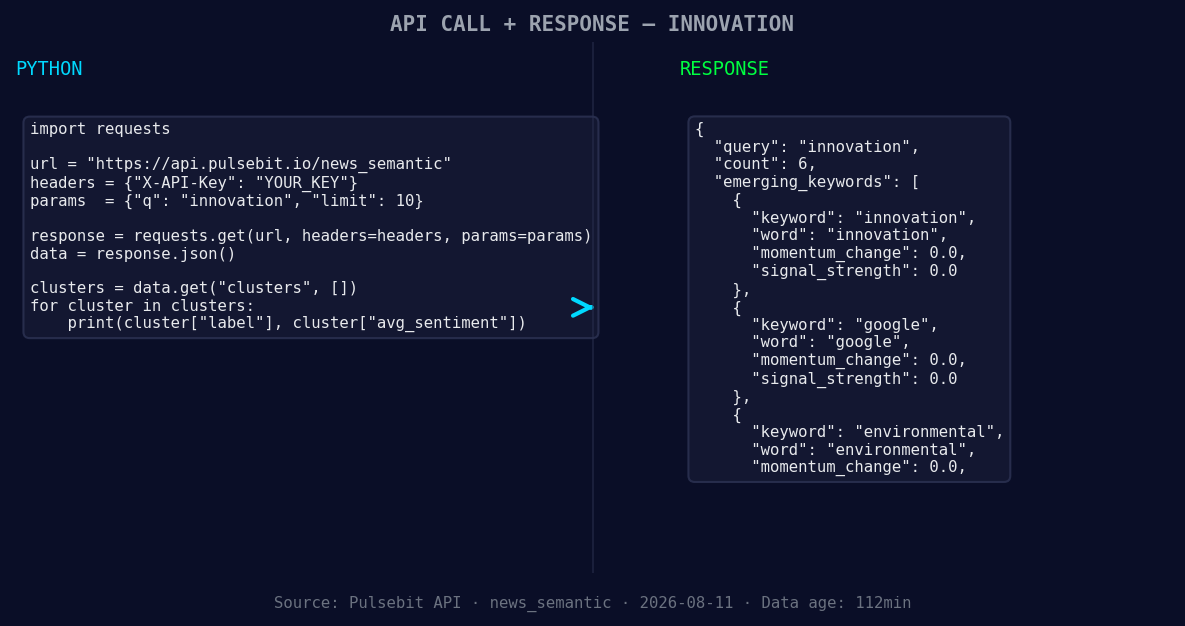 Left: Python GET /news_semantic call for 'innovation'. Right