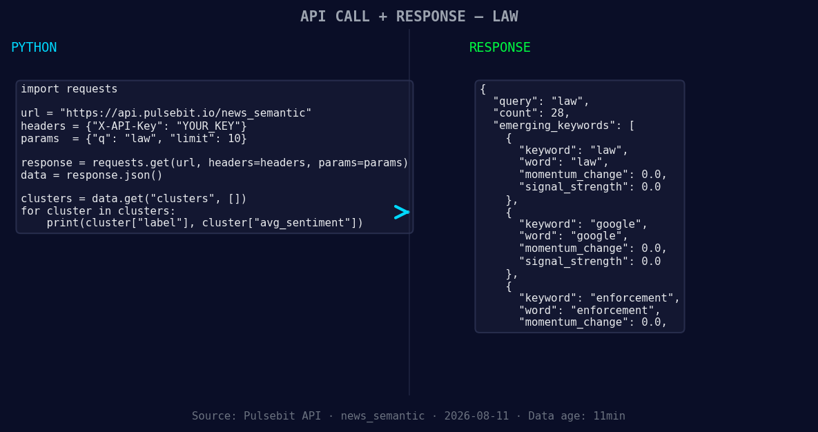 Left: Python GET /news_semantic call for 'law'. Right: retur