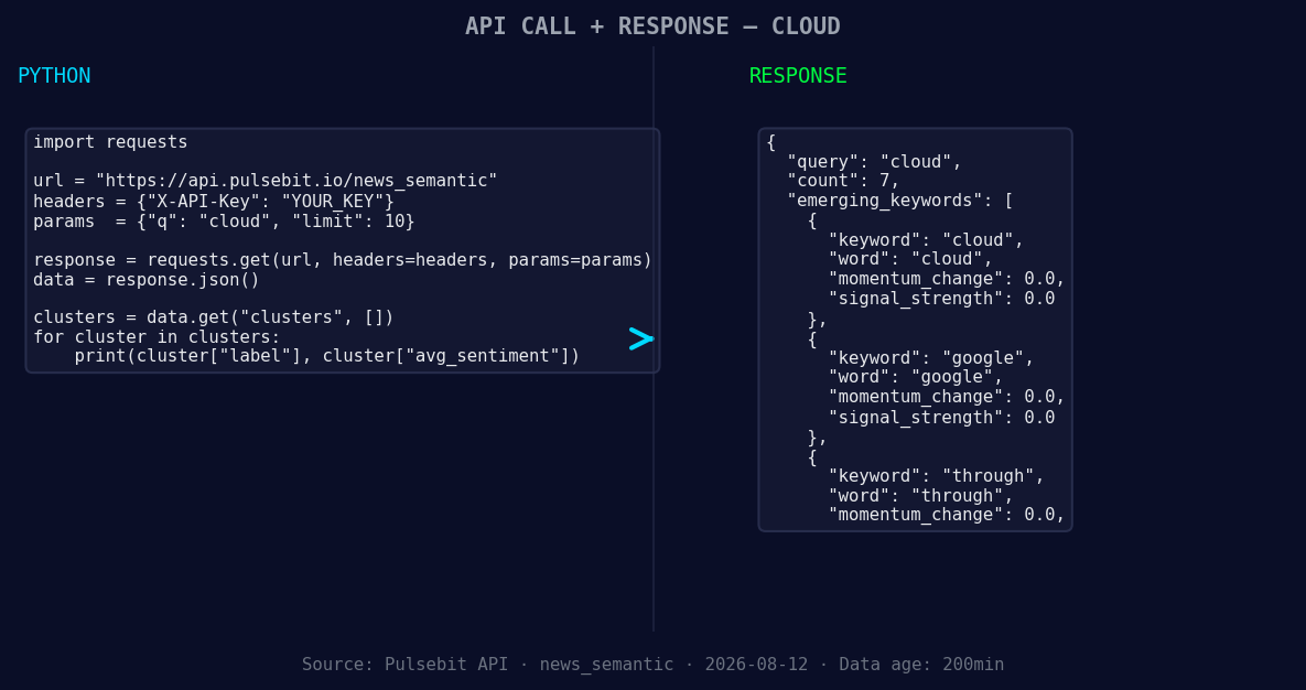 Left: Python GET /news_semantic call for 'cloud'. Right: ret