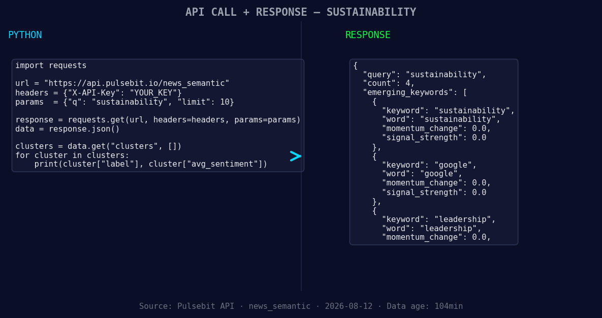 Left: Python GET /news_semantic call for 'sustainability'. R
