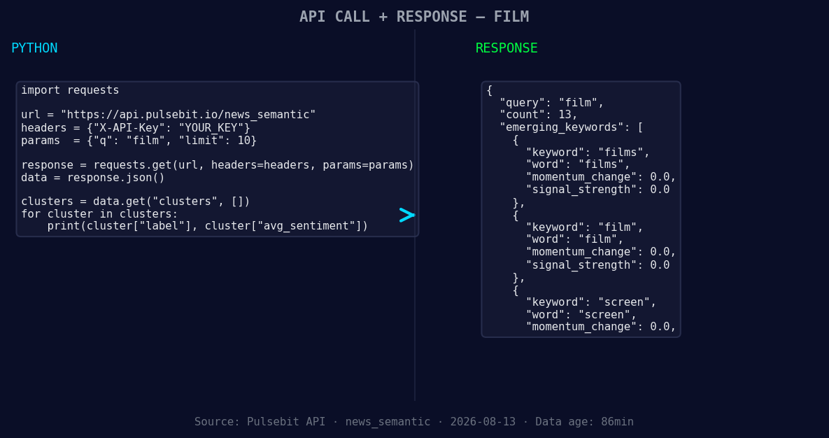 Left: Python GET /news_semantic call for 'film'. Right: retu