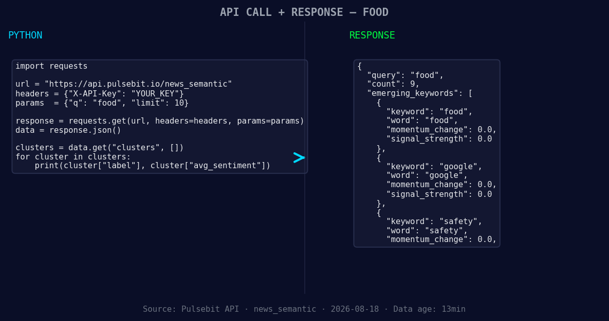 Left: Python GET /news_semantic call for 'food'. Right: retu
