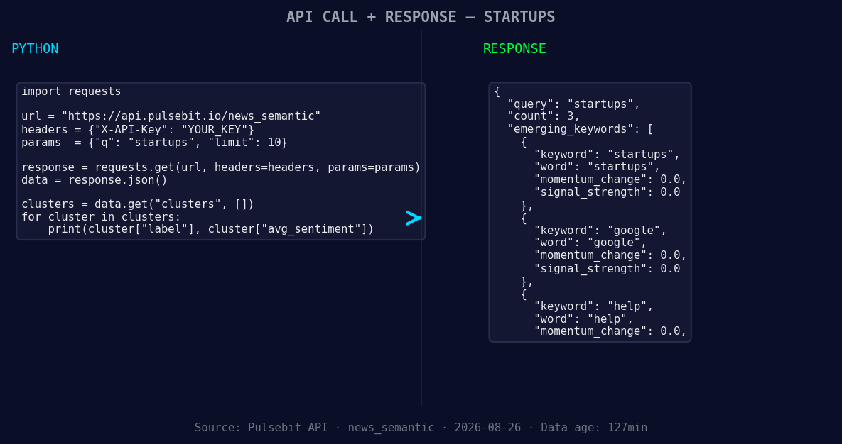 Left: Python GET /news_semantic call for 'startups'. Right: 