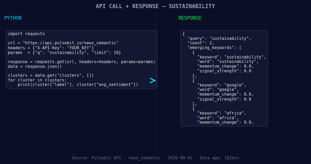 Left: Python GET /news_semantic call for 'sustainability'. R