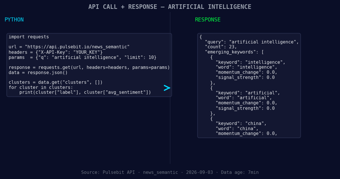 Left: Python GET /news_semantic call for 'artificial intelli