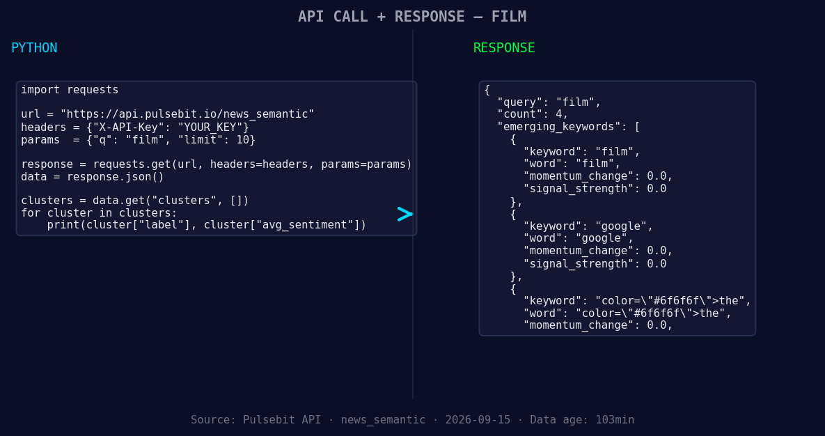 Left: Python GET /news_semantic call for 'film'. Right: retu