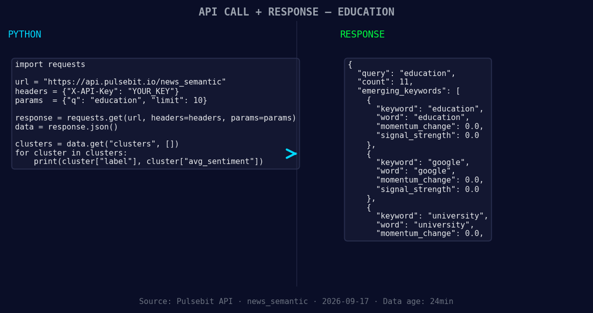 Left: Python GET /news_semantic call for 'education'. Right: