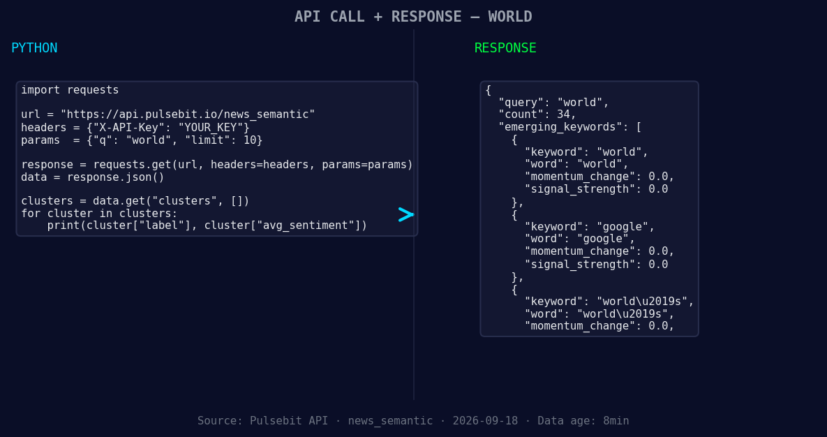Left: Python GET /news_semantic call for 'world'. Right: ret
