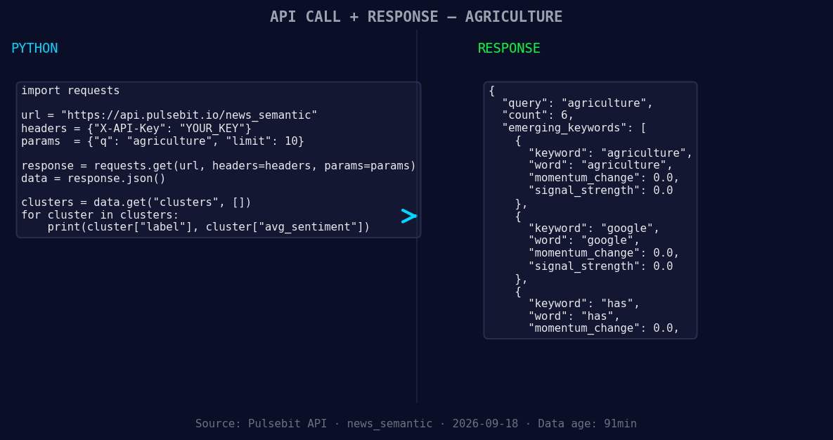 Left: Python GET /news_semantic call for 'agriculture'. Righ