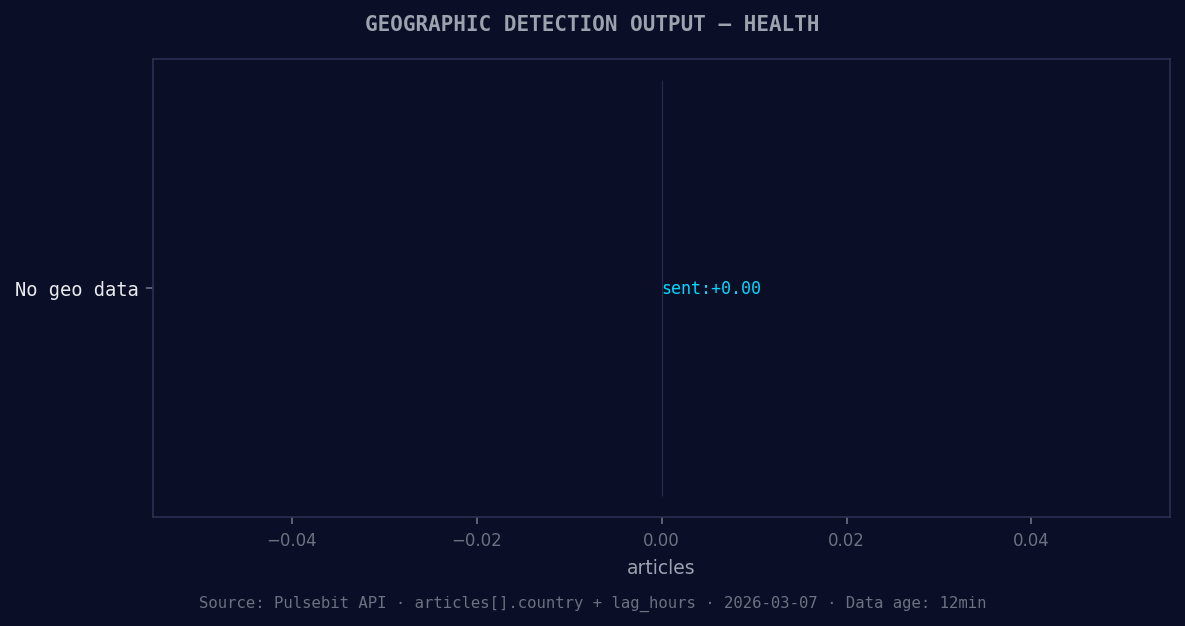 Geographic detection output for health filter. No geo data l