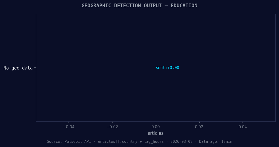 Geographic detection output for education filter. No geo dat