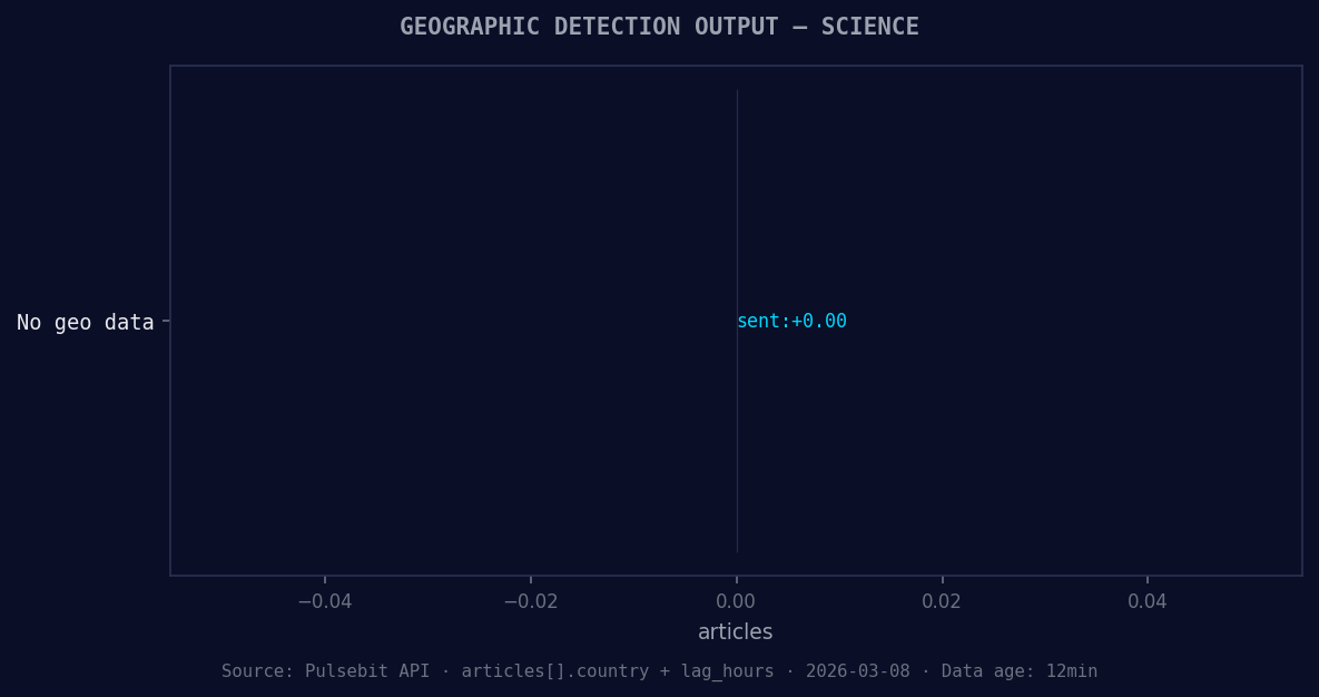 Geographic detection output for science filter. No geo data 