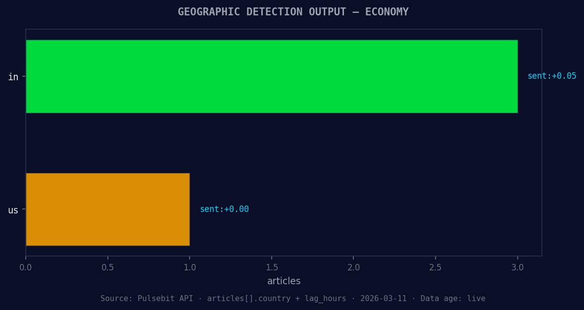 Geographic detection output for economy. in leads with 3 art