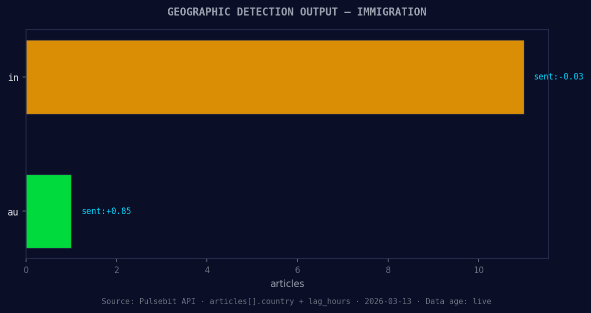 Geographic detection output for immigration. in leads with 1