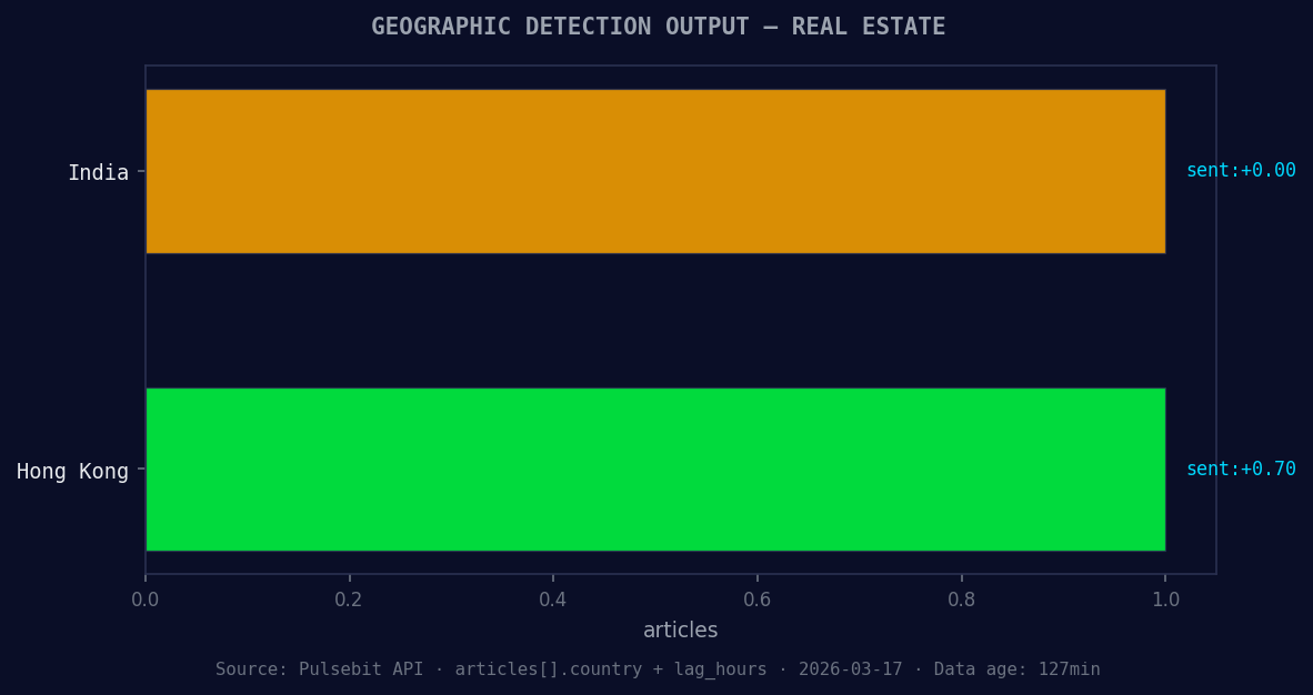 Geographic detection output for real estate. India leads wit
