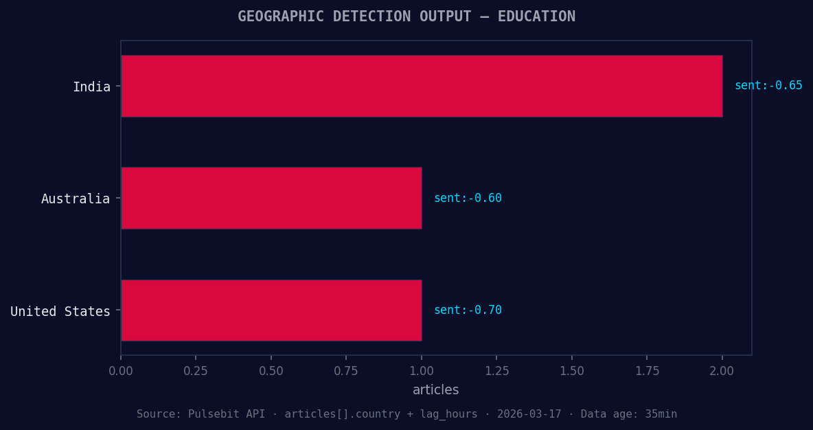 Geographic detection output for education. India leads with 