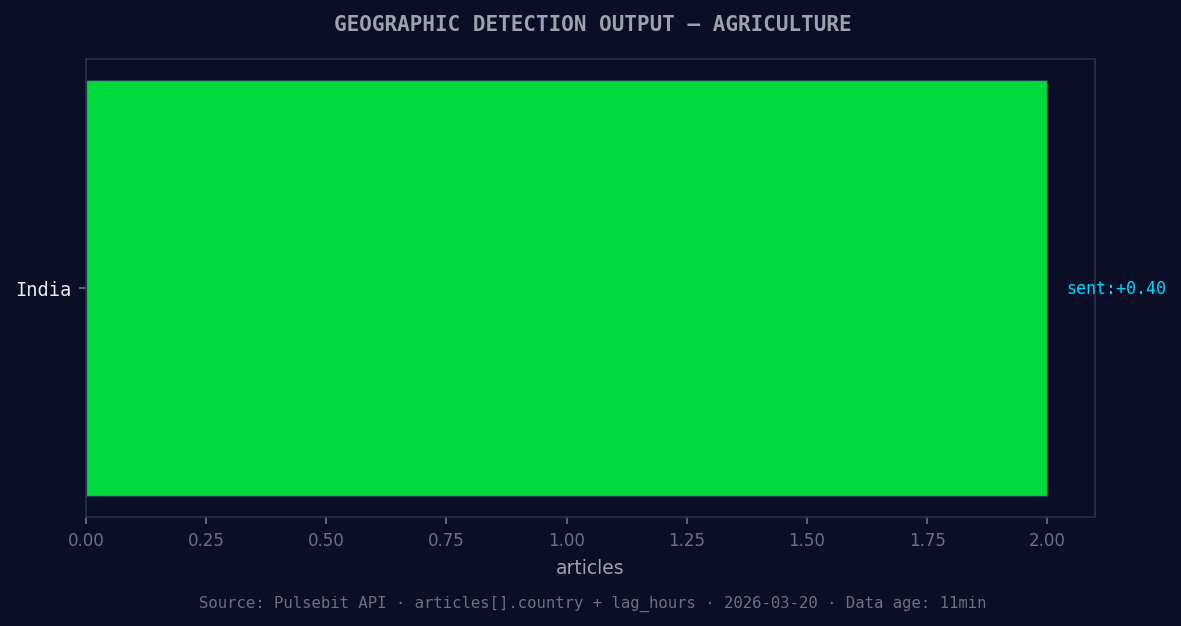 Geographic detection output for agriculture. India leads wit