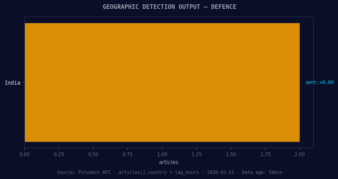 Geographic detection output for defence. India leads with 2 