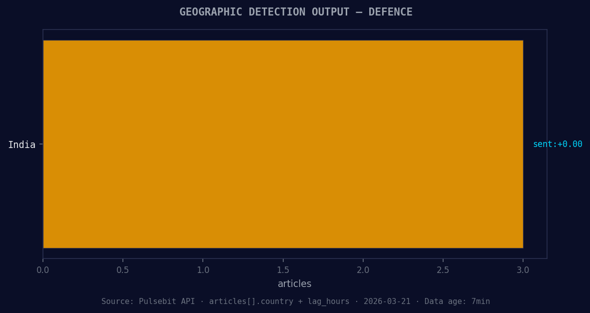 Geographic detection output for defence. India leads with 3 