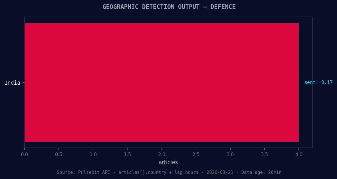 Geographic detection output for defence. India leads with 4 