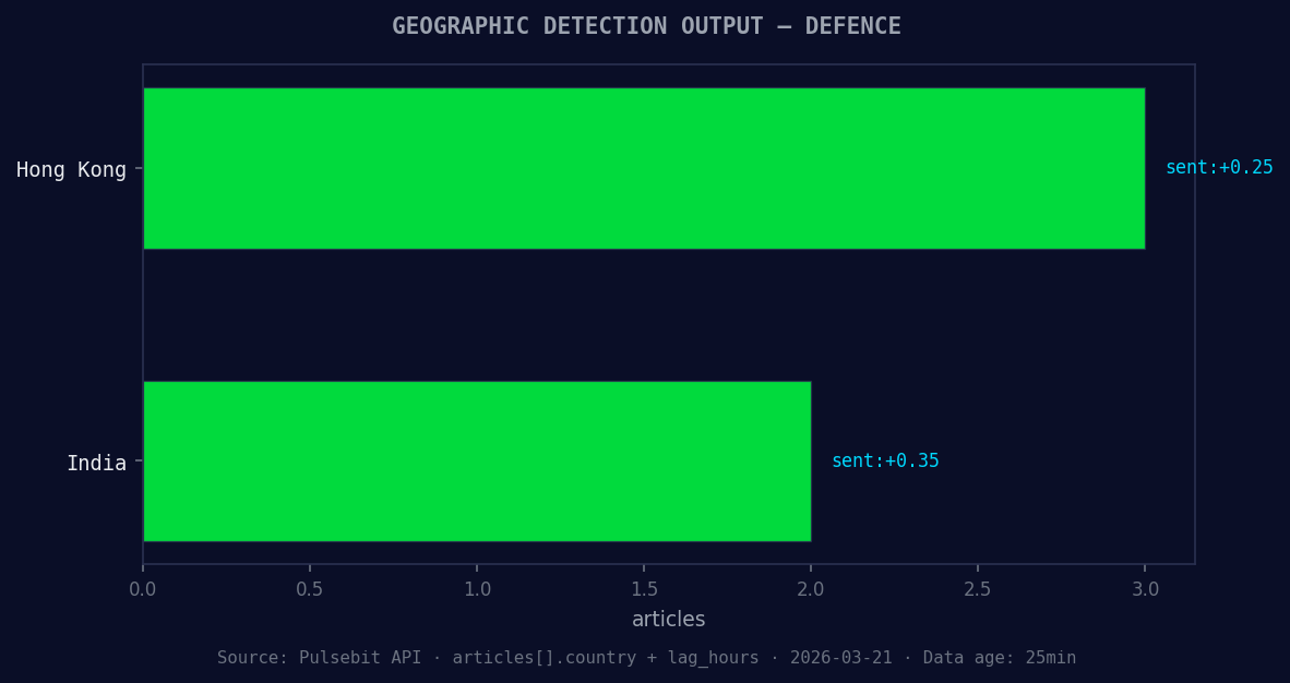 Geographic detection output for defence. Hong Kong leads wit