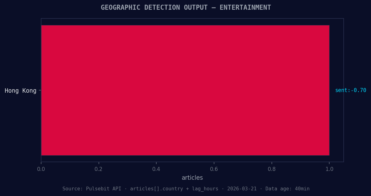 Geographic detection output for entertainment. Hong Kong lea