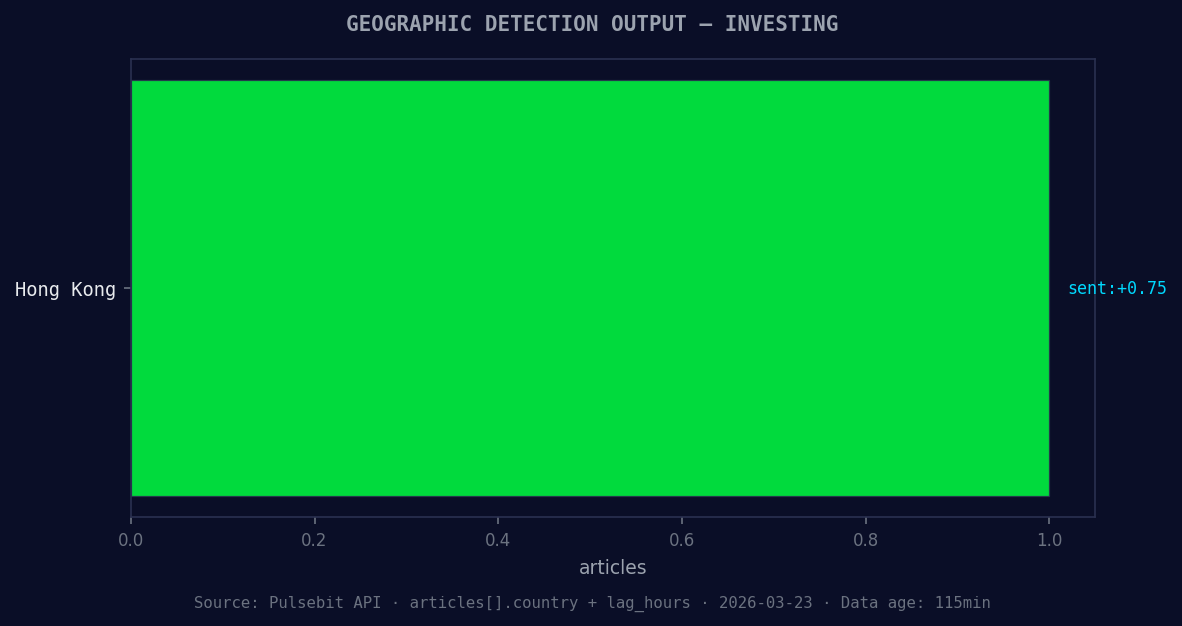 Geographic detection output for investing. Hong Kong leads w