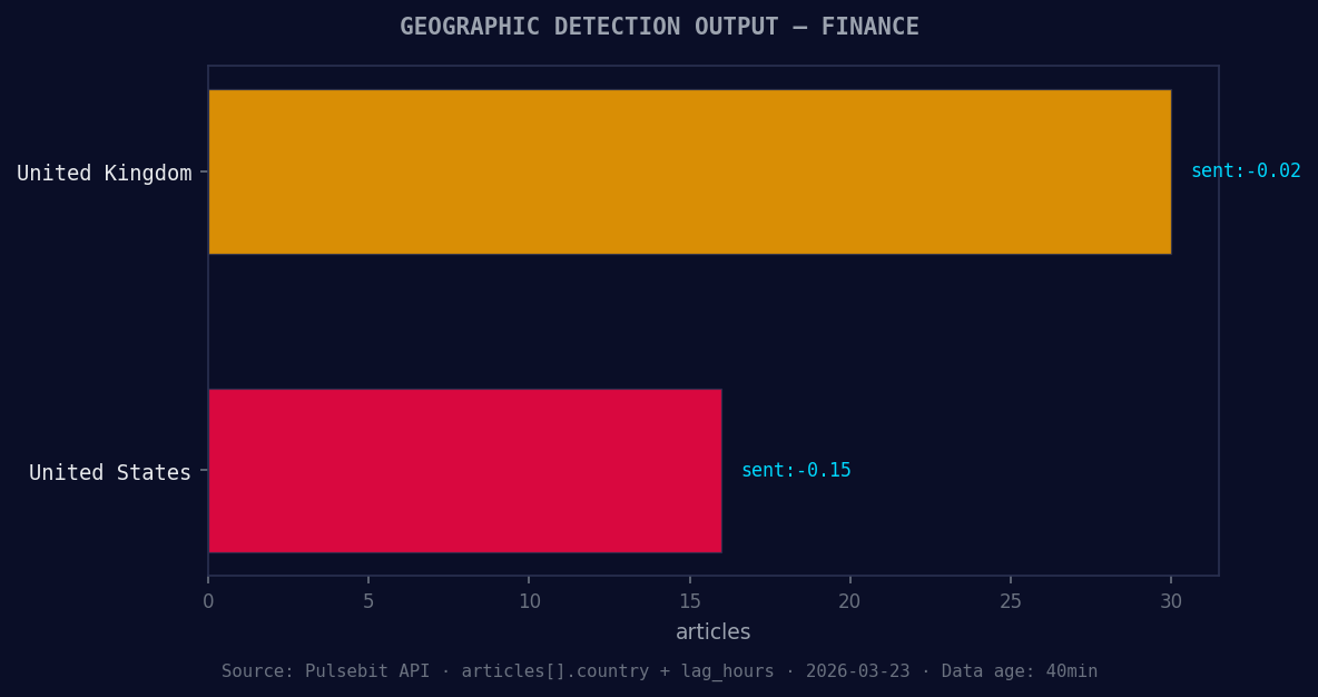 Geographic detection output for finance. United Kingdom lead