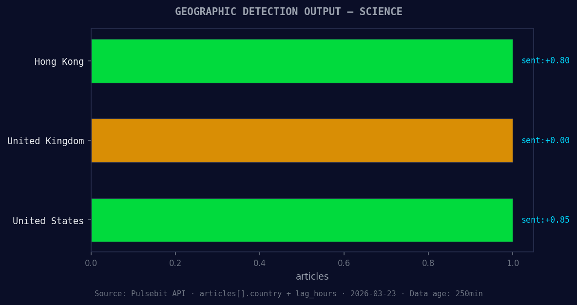 Geographic detection output for science. Hong Kong leads wit