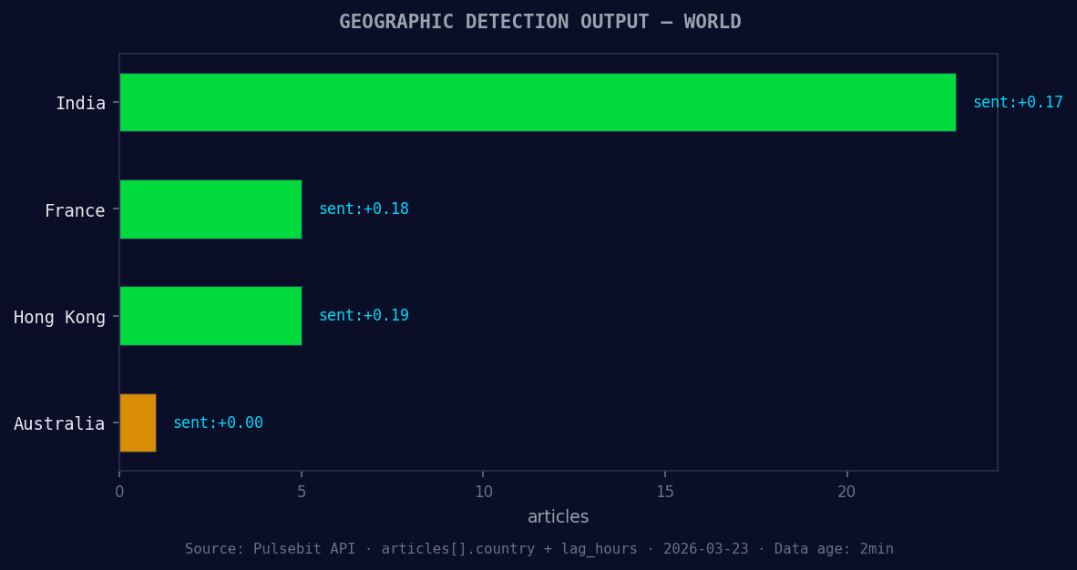 Geographic detection output for world. India leads with 23 a