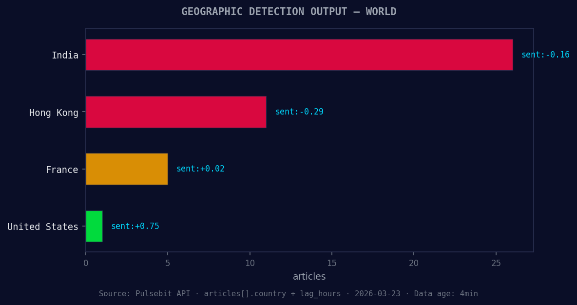 Geographic detection output for world. India leads with 26 a