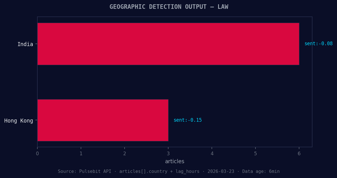 Geographic detection output for law. India leads with 6 arti