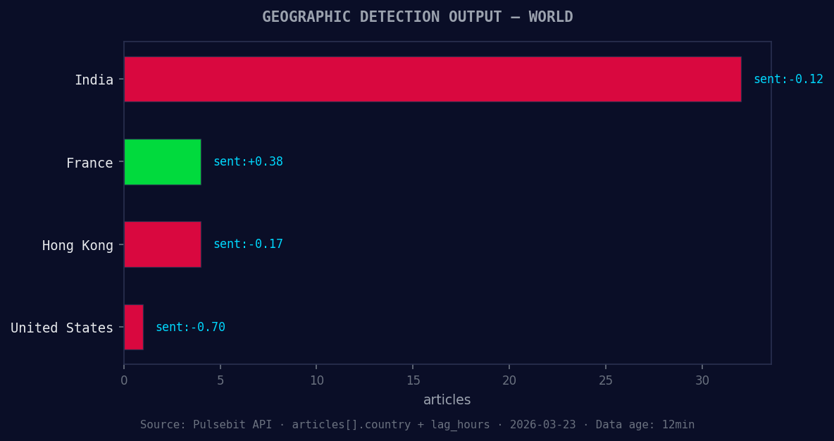 Geographic detection output for world. India leads with 32 a