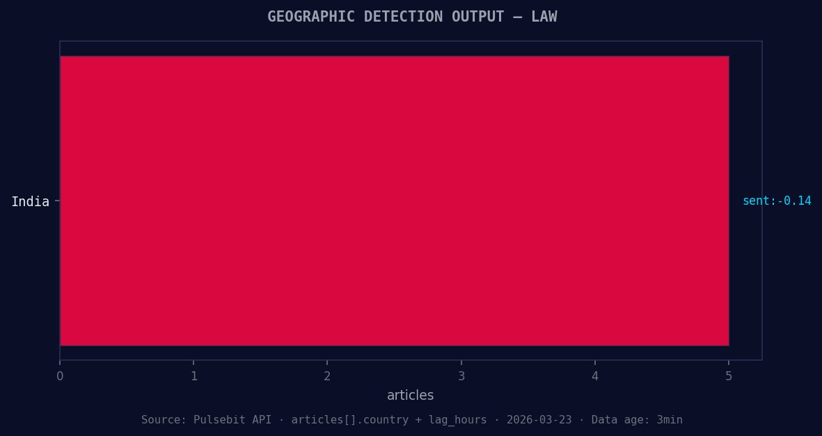 Geographic detection output for law. India leads with 5 arti