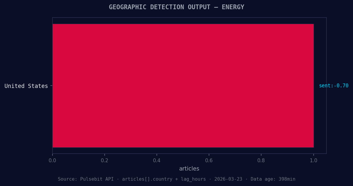 Geographic detection output for energy. United States leads 