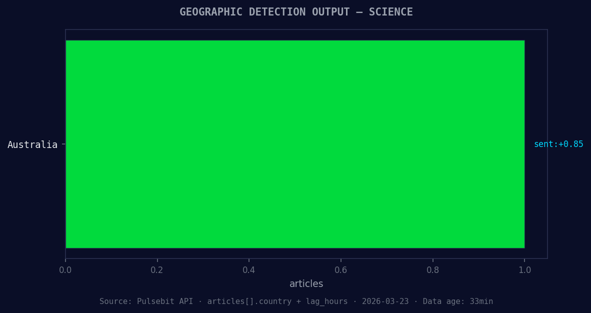 Geographic detection output for science. Australia leads wit