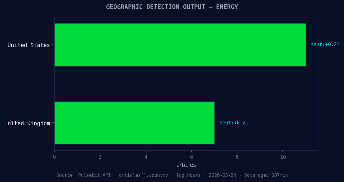 Geographic detection output for energy. United States leads 