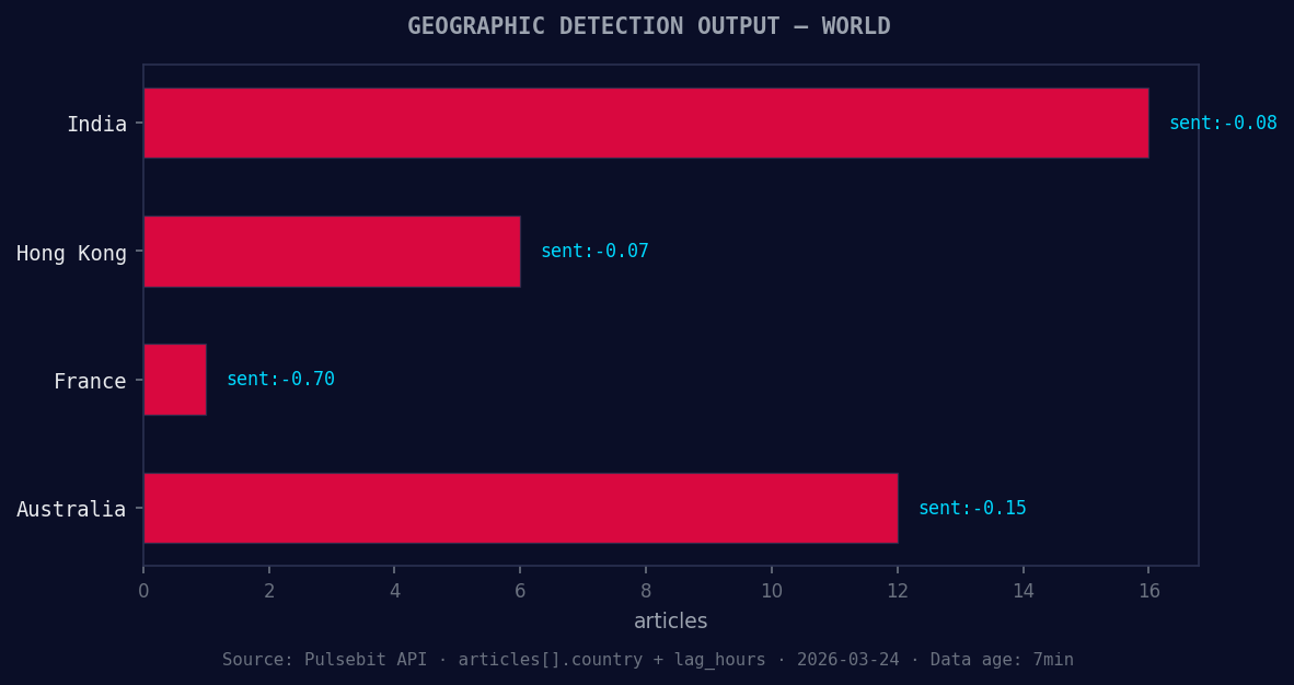 Geographic detection output for world. India leads with 16 a