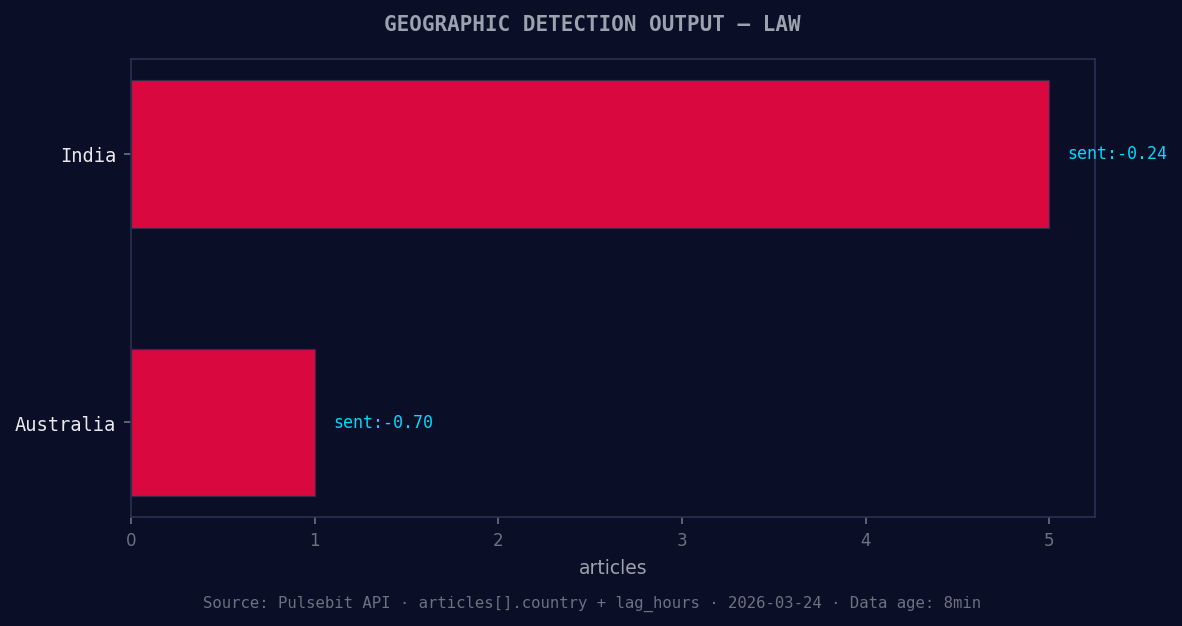 Geographic detection output for law. India leads with 5 arti
