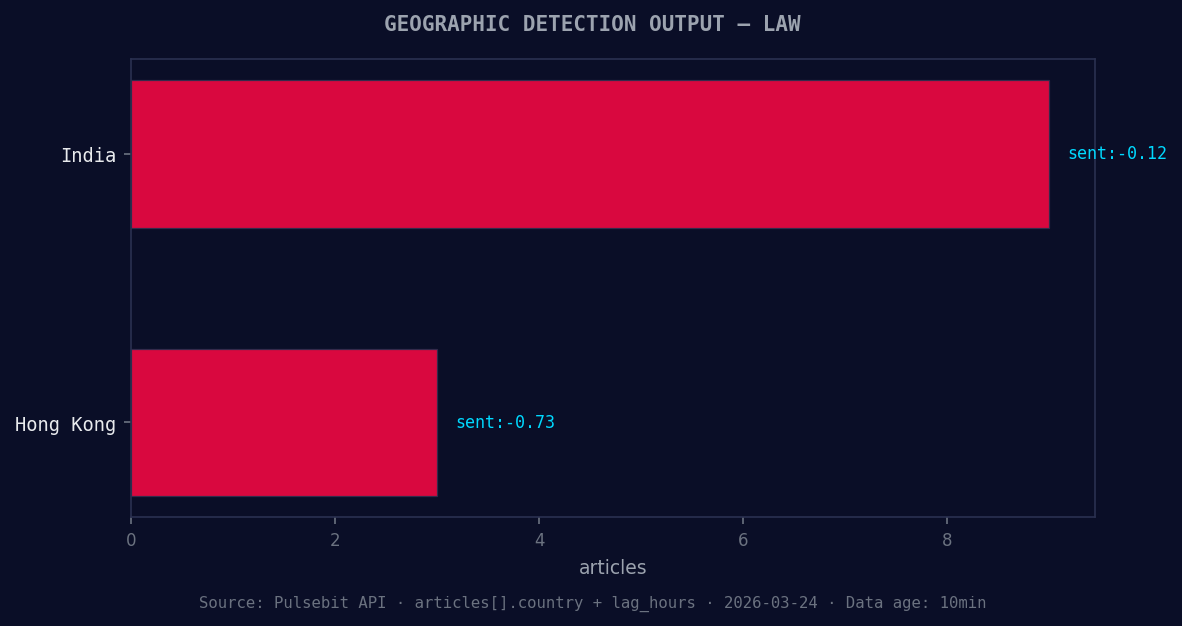 Geographic detection output for law. India leads with 9 arti