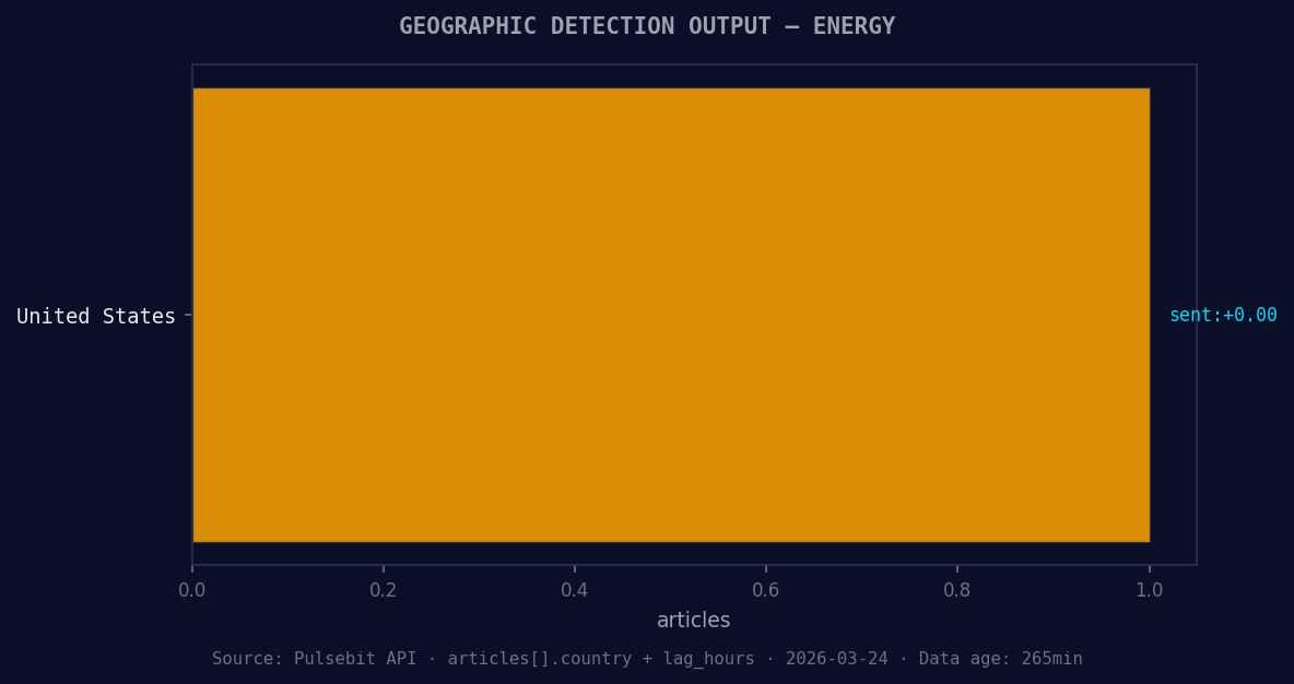 Geographic detection output for energy. United States leads 