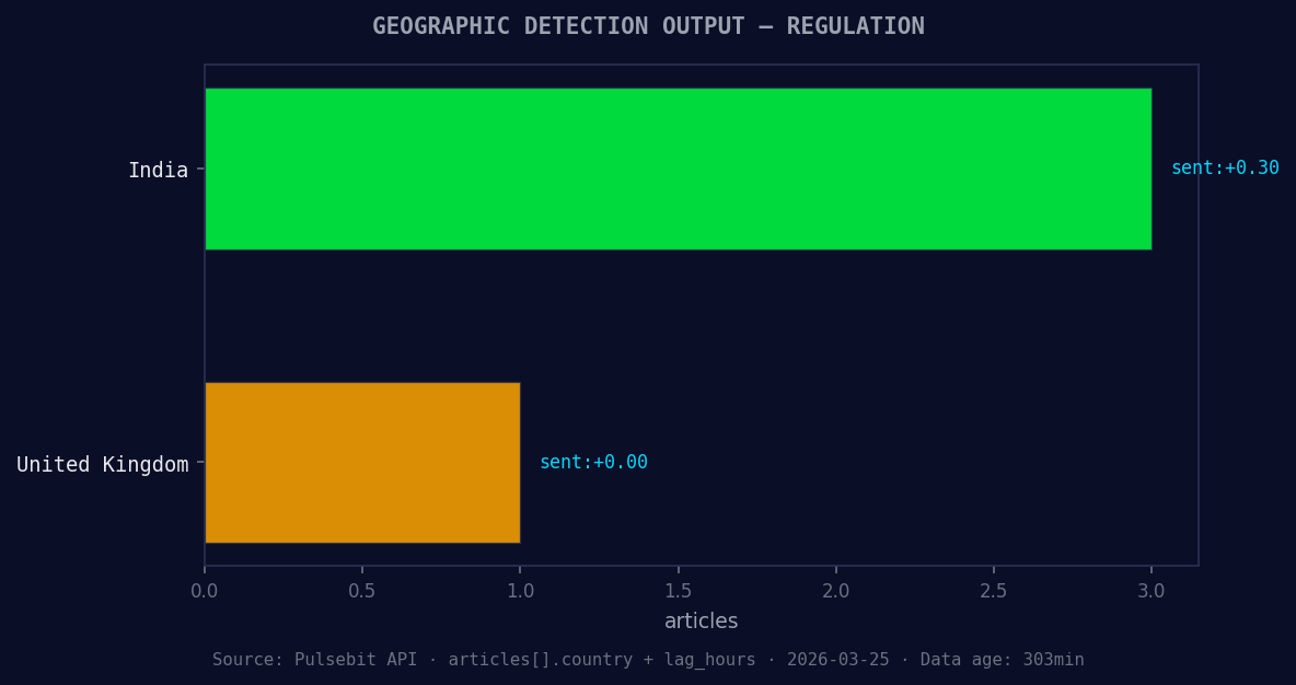 Geographic detection output for regulation. India leads with