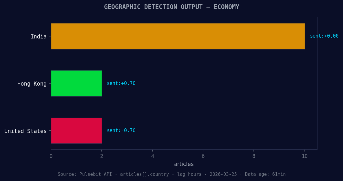 Geographic detection output for economy. India leads with 10