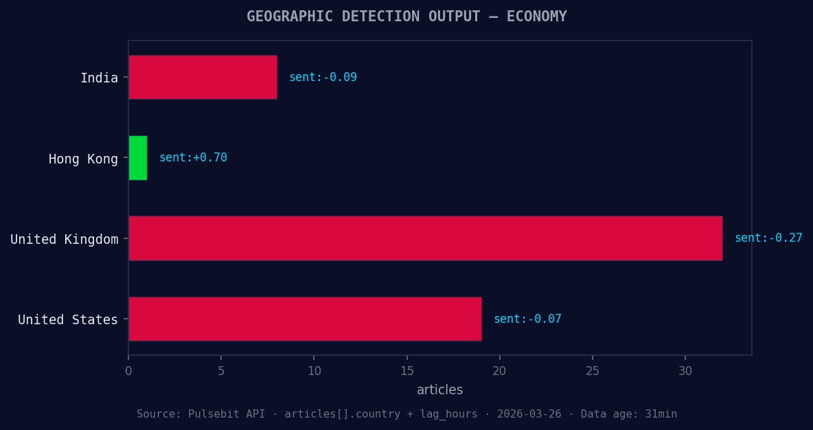 Geographic detection output for economy. India leads with 8 
