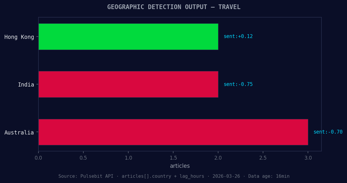 Geographic detection output for travel. Hong Kong leads with