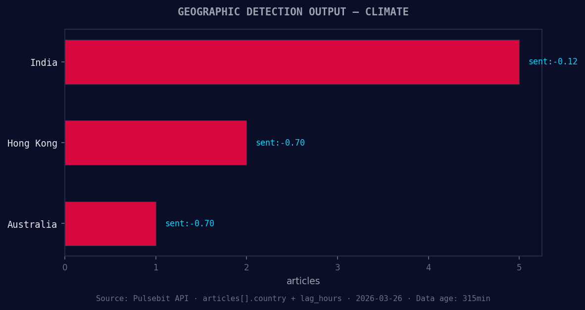 Geographic detection output for climate. India leads with 5 